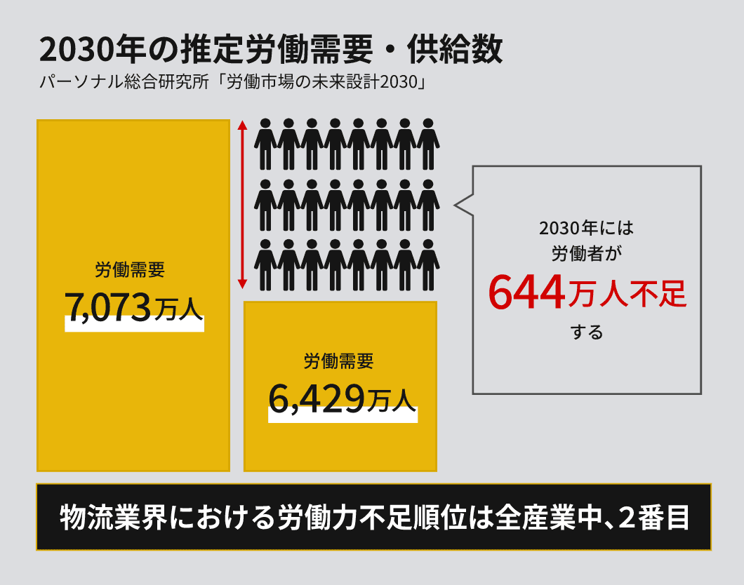 業界の深刻な労働力不足